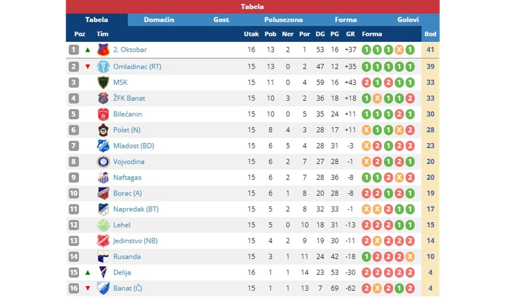 PFLZrenjaninKumane16Kolo2026
