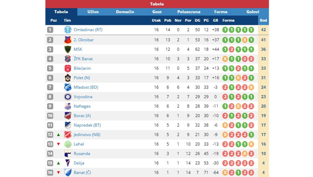 PFLZrenjaninNoviBecej16Kolo2026