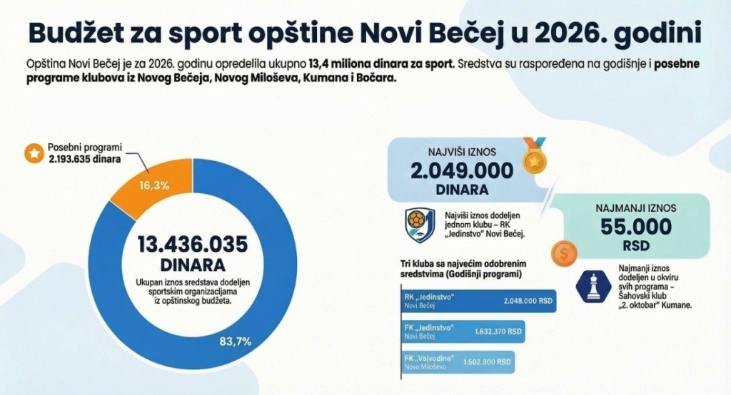 SportskiProgramiNB2026