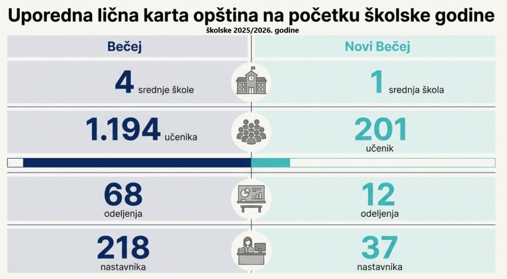 SrednjeSkoleBecejNoviBecej