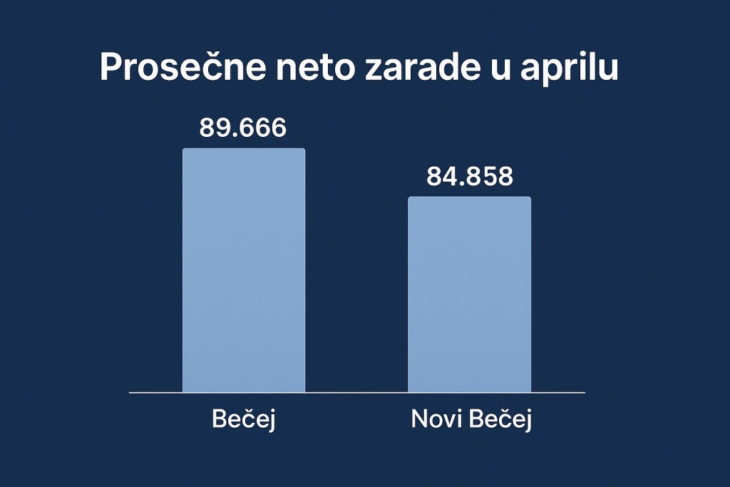 Zarade Maj 2025 Becej NoviBecej
