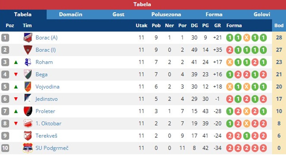 MedjuopstinskaLigaKikindaZitiste11Kolo